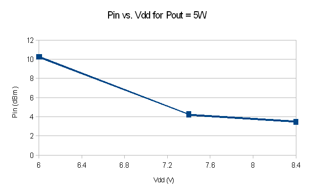 File:Pin vs Vdd for Pout 5W.PNG